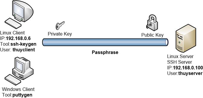 Ssh public